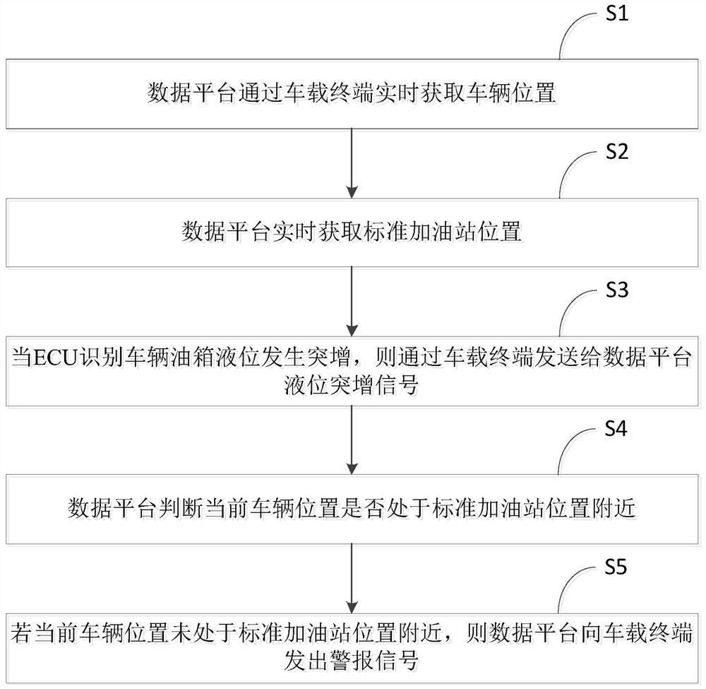 基于大数据判断SCR可能发生硫中毒的方法