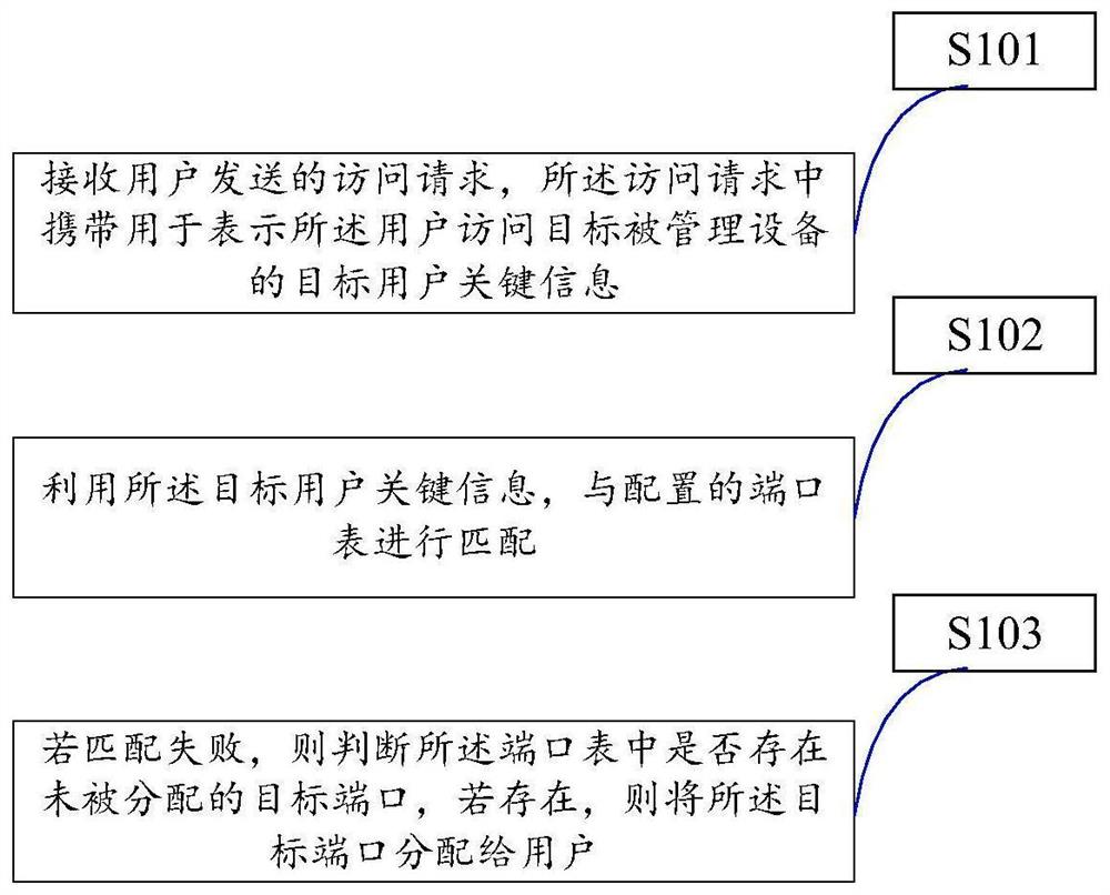 一种设备的访问方法和网络设备