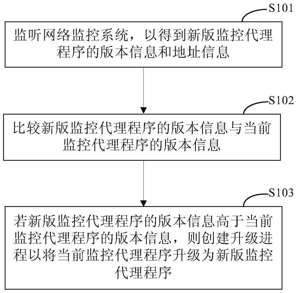 一种监控代理程序的升级方法和升级装置