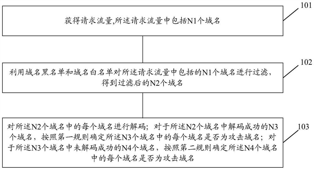 一种攻击域名的检测方法、装置、电子设备及存储介质