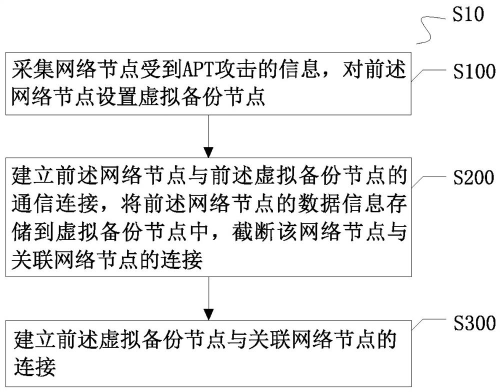 一种针对APT攻击的态势感知节点防御方法及系统