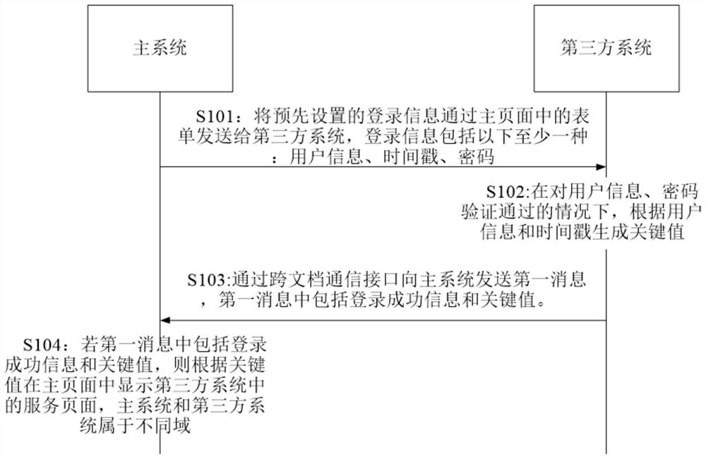 跨域访问方法及设备