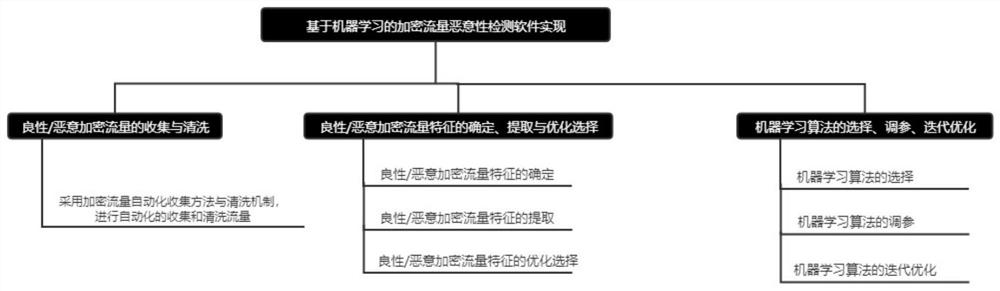 一种加密流量恶意性检测模型建立、检测方法及系统