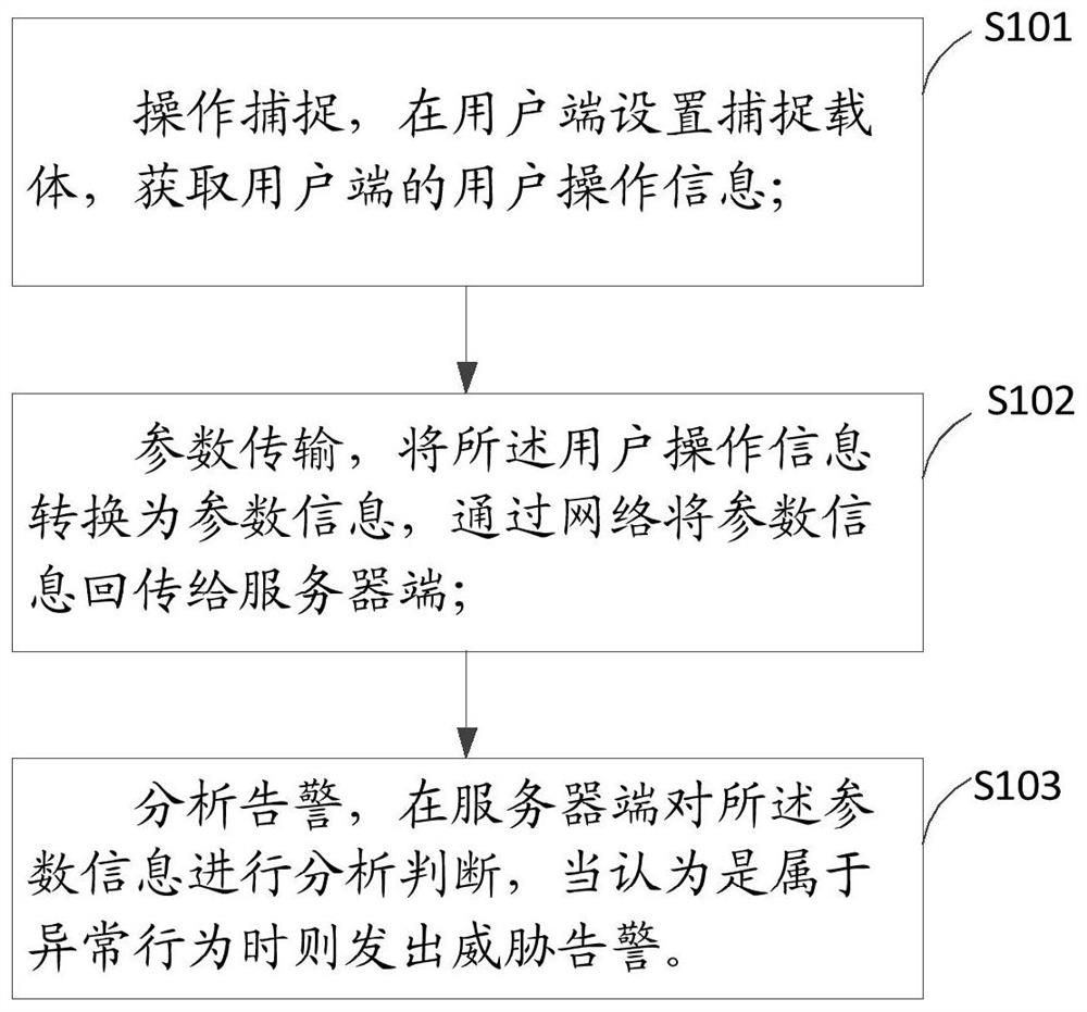 一种基于用户端异常行为的网络威胁发现方法