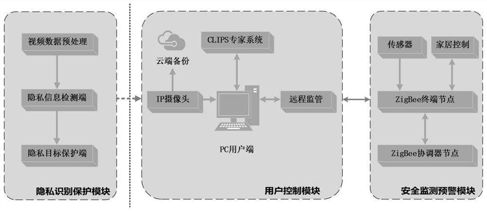 一种基于智能家居环境下的隐私保护和安全监测一体化系统