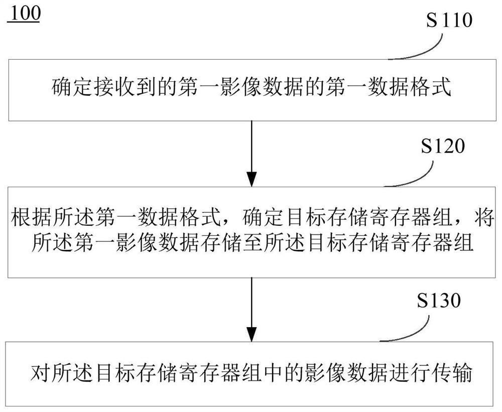 影像数据传输的方法和电子设备