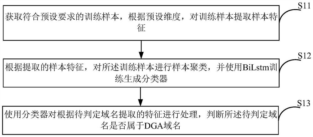 一种恶意域名处理方法、装置、设备及机器可读存储介质