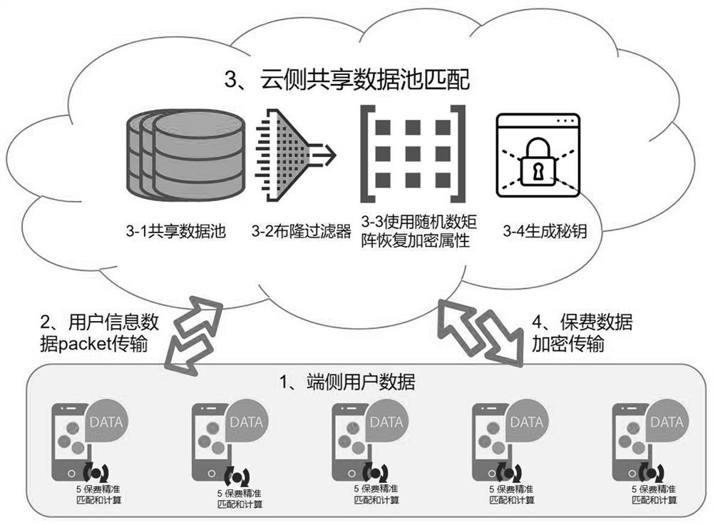 端云协同的用户隐私保护车辆保险保费计算模型及方法