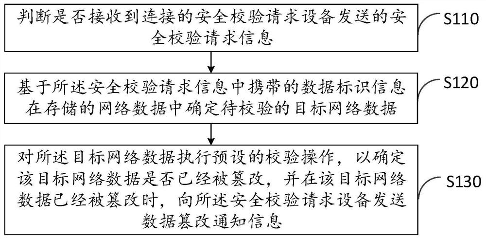 基于大数据和云计算的网络安全校验方法及系统