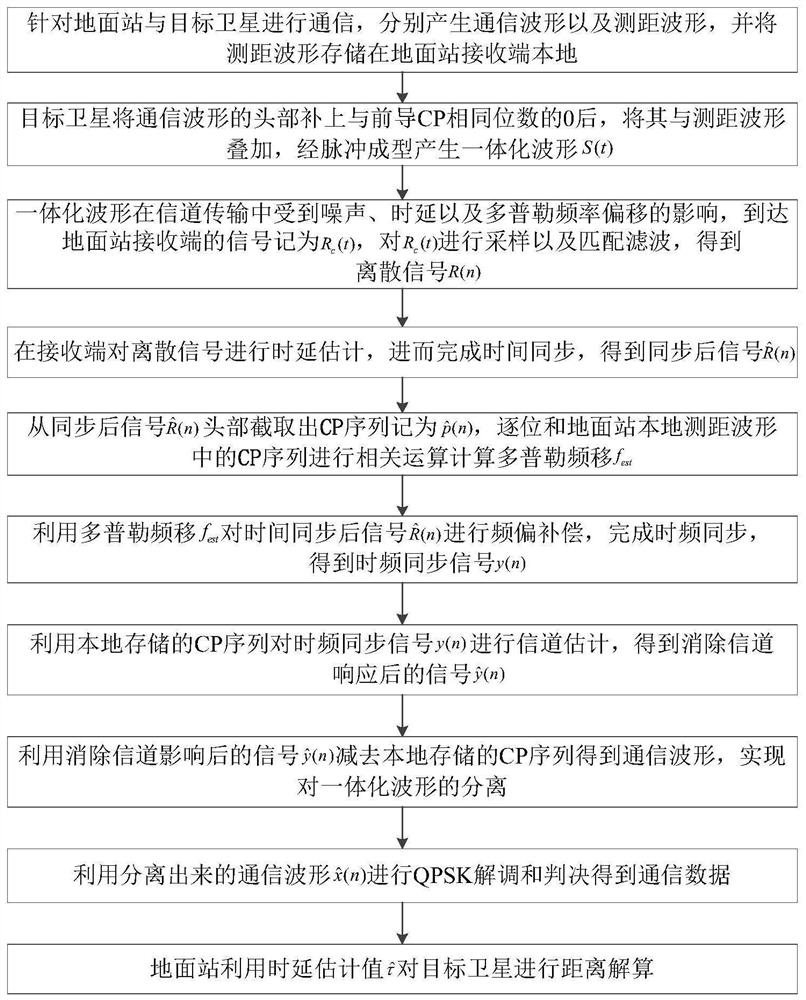 星地通信测距一体化波形设计及信号处理方法