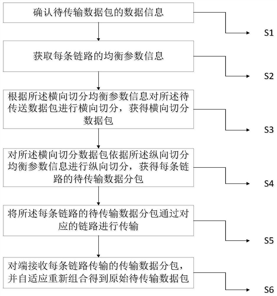 一种结合多参数自适应的多链路负载均衡方法