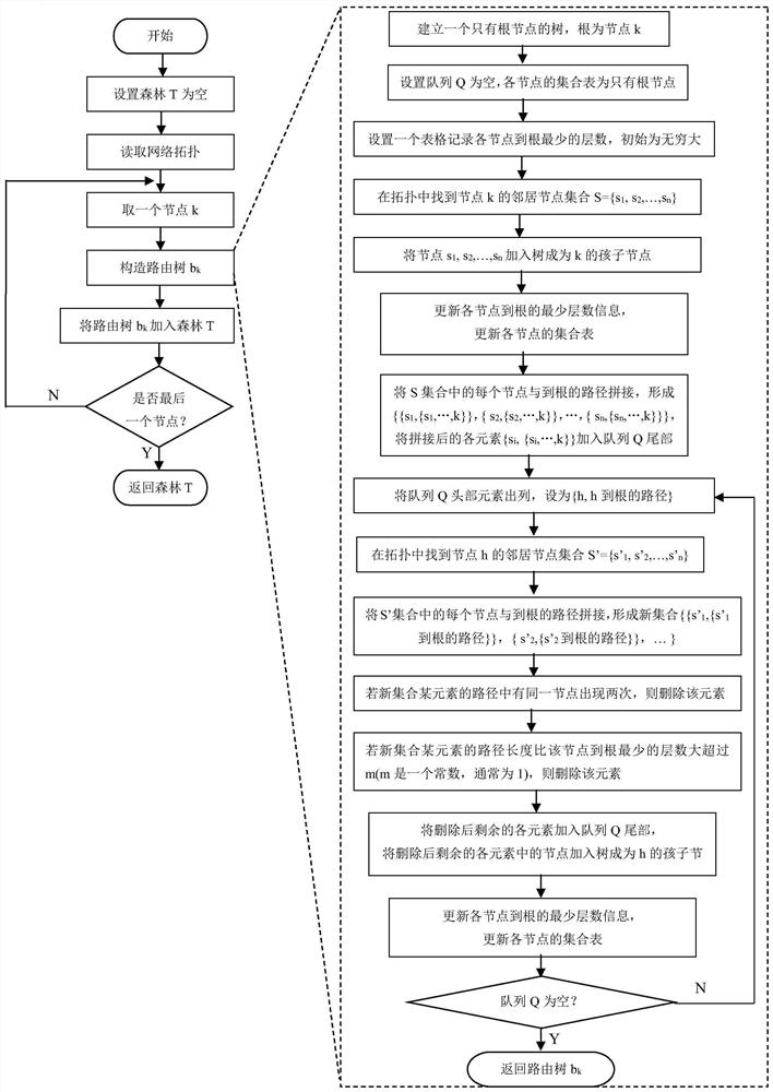 一种基于树状结构的SDN路由系统构建方法