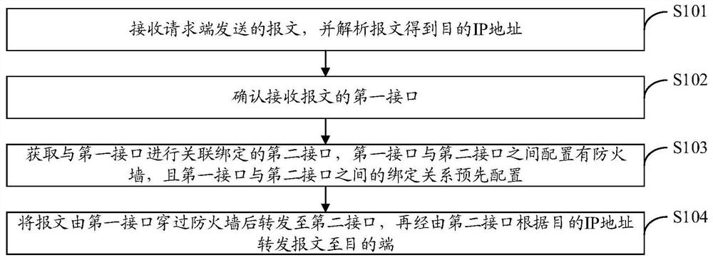 报文转发方法、装置、防火墙设备及存储介质