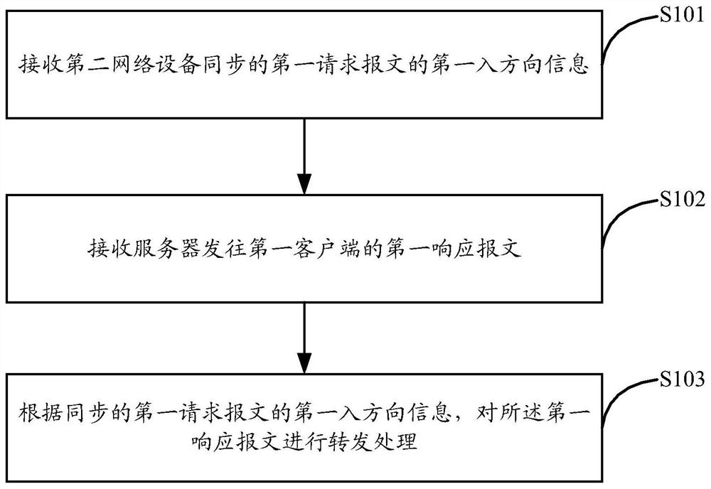 一种报文转发方法、装置、电子设备及介质