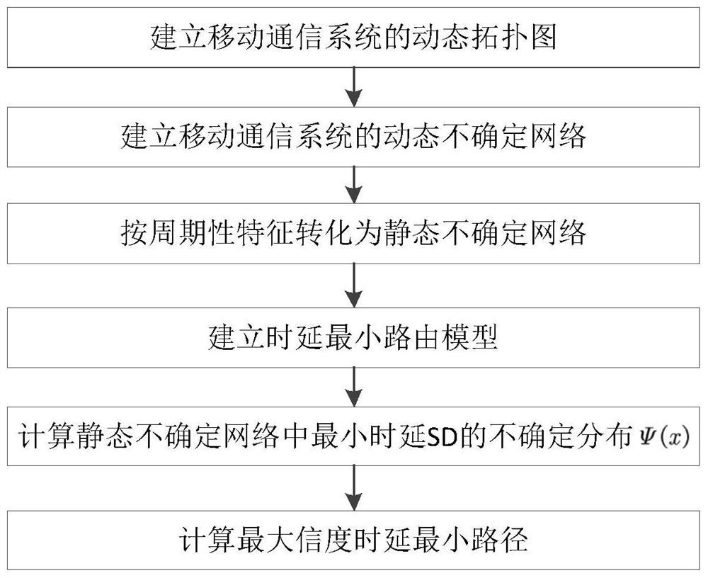 一种面向动态不确定网络的时延最小路由算法