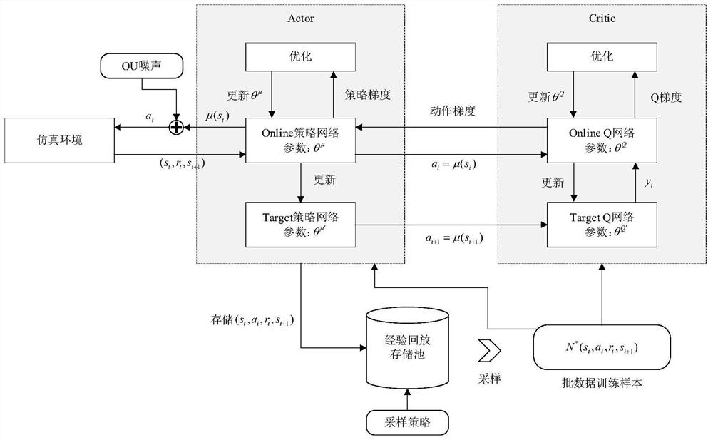 一种基于深度强化学习的网络自主智能管控方法