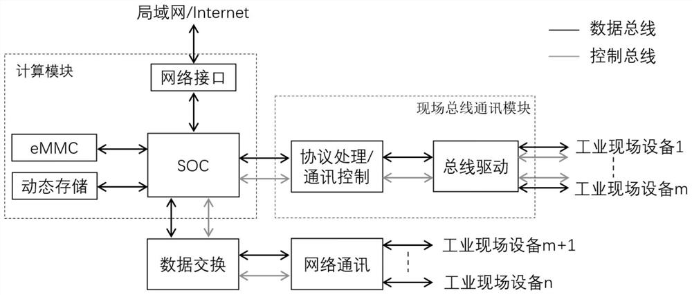 一种具有计算、存储和网络交换功能的工业物联网网关