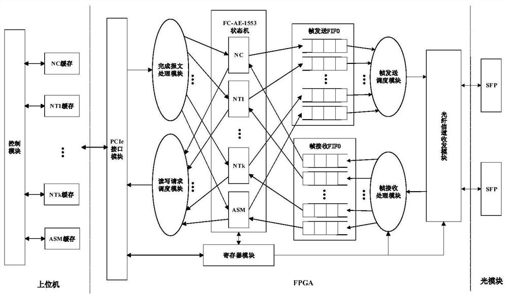 一种FC-AE-1553和FC-AE-ASM的混合网络系统