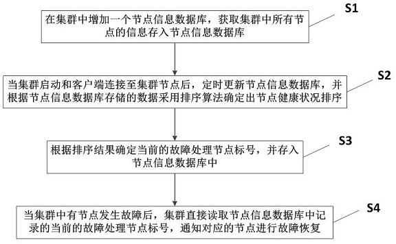 一种集群节点的故障处理方法及系统