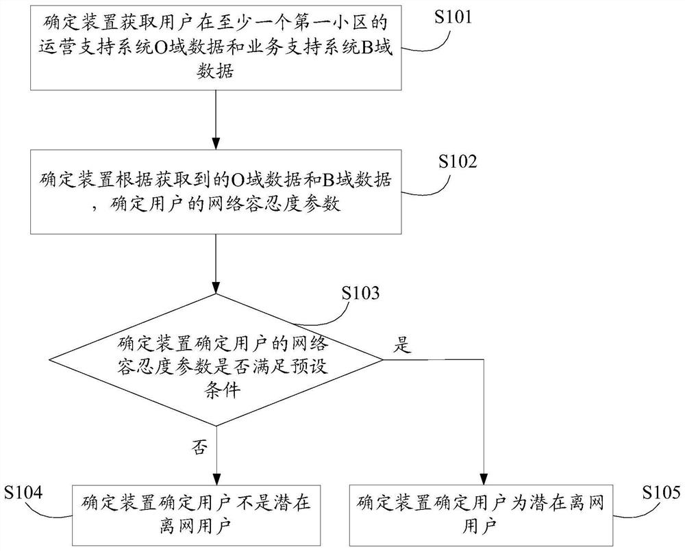 一种潜在离网用户的确定方法、装置、设备及存储介质