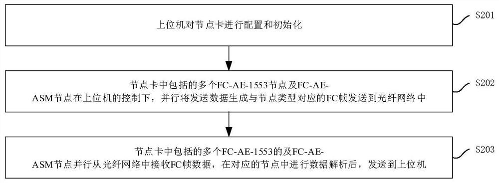 一种多协议混合网络的多节点并行工作方法