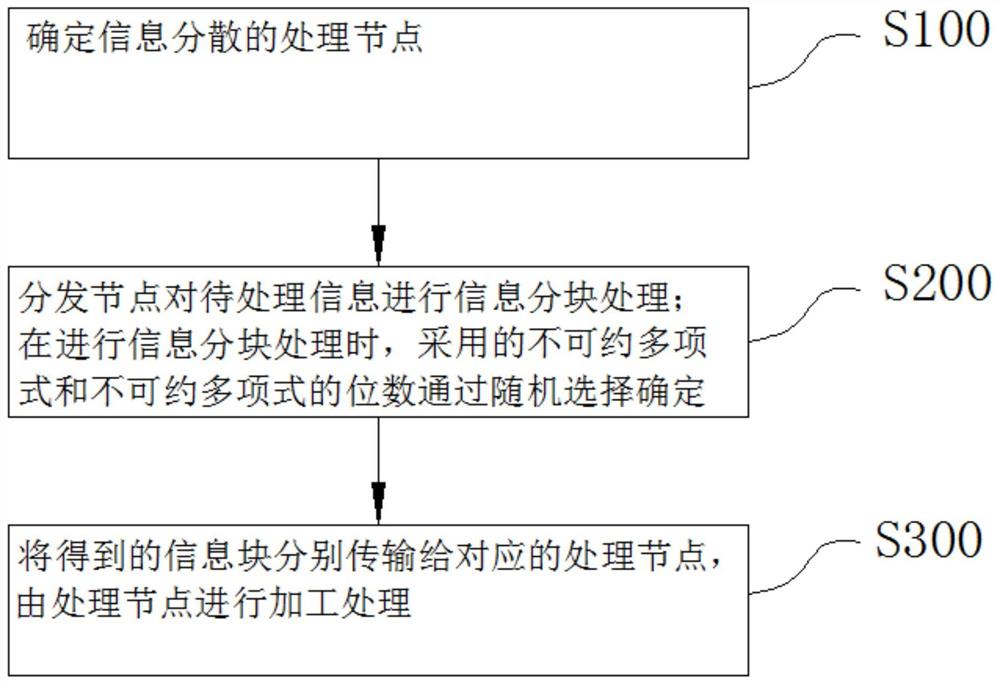 信息分散的处理方法