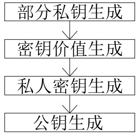 一种SOA-CLE安全无证书的加密方法