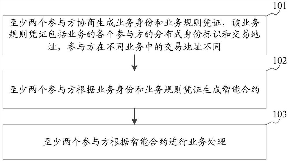 基于区块链的业务处理方法及系统