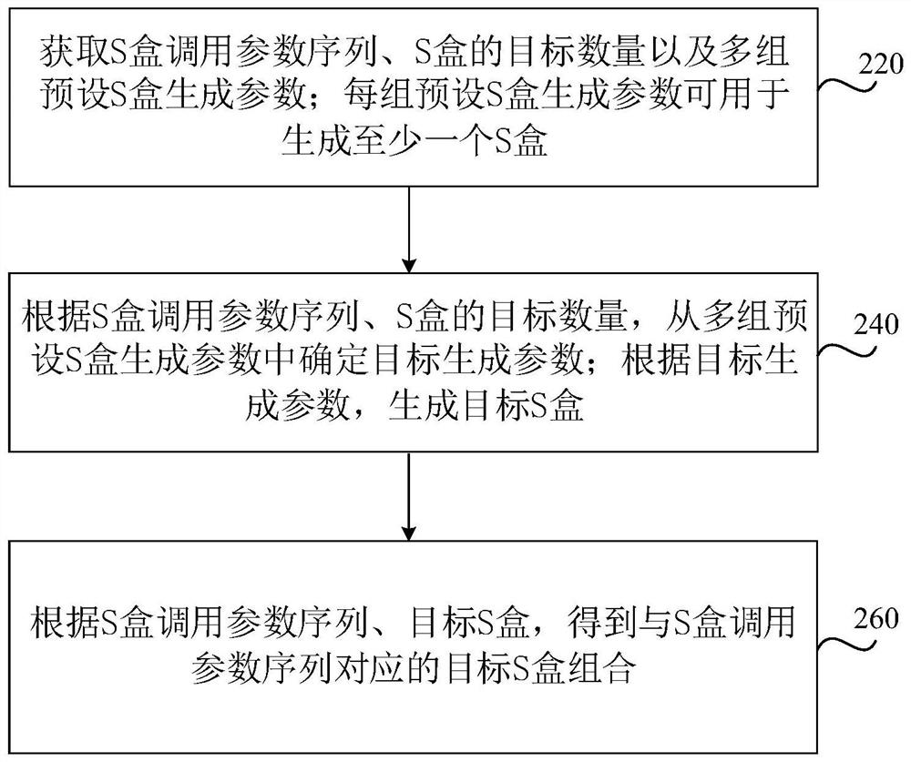 参数化S盒生成方法、装置、设备及存储介质