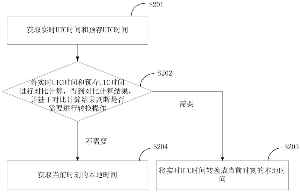 一种本地时间的获取方法及装置