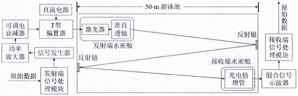 基于部分响应整形技术和TCM技术的水下无线光通信系统