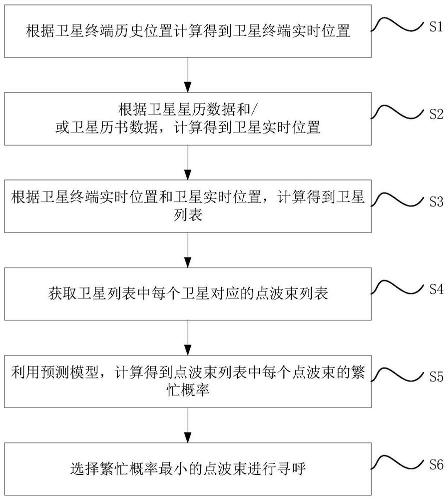 基于5G核心网的低轨卫星的寻呼方法、系统、装置及介质