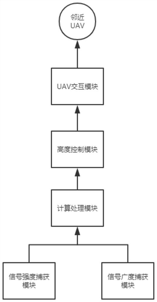 一种UAV高度定位系统及计算机存储介质