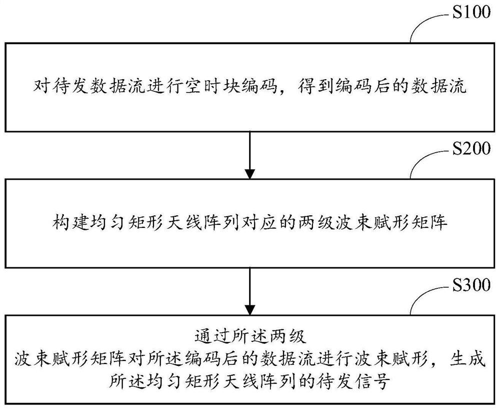 一种两级波束赋形方法