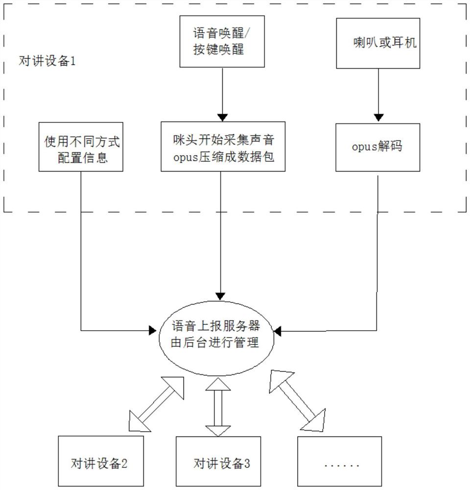 一种基于微喇平台的WIFI对讲装置