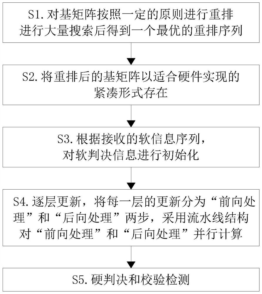 用于提升分层QC-LDPC译码器硬件处理性能的方法