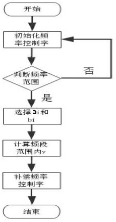 一种宽频带收发芯片内部高精度PLL输出频率的校准方法