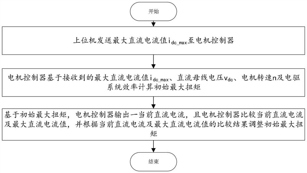 电机控制器的直流电流限流方法、电机控制器及计算机可读存储介质