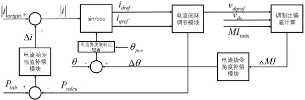 一种计及扭矩精度的车用永磁同步电机矢量弱磁控制系统