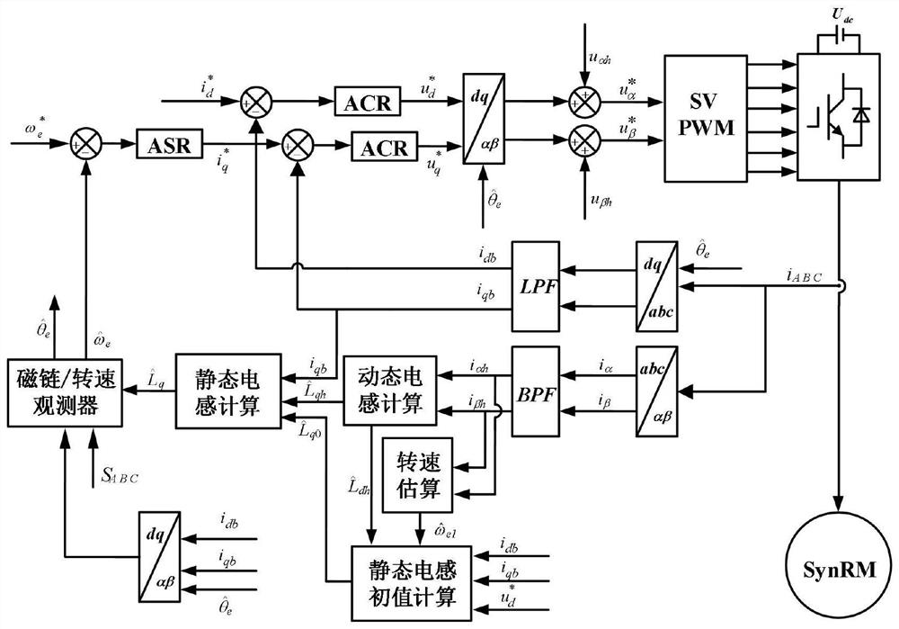 一种基于电感辨识的同步磁阻电机无位置传感器控制方法