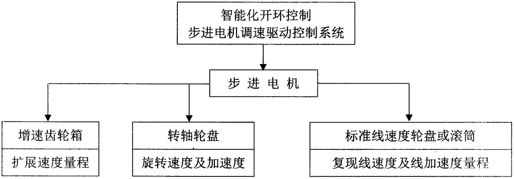 由一个计量标准装置复现多种动态速度量值的方法