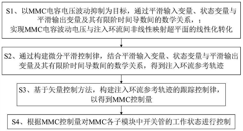 一种用于抑制MMC电容电压波动的MMC控制方法