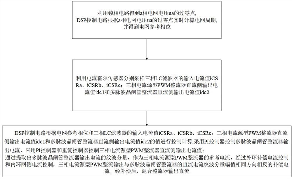 一种大功率的电解制氢整流电源及控制方法