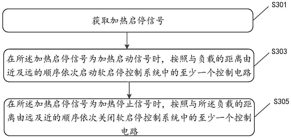 一种软启停控制方法、装置、电子设备及存储介质