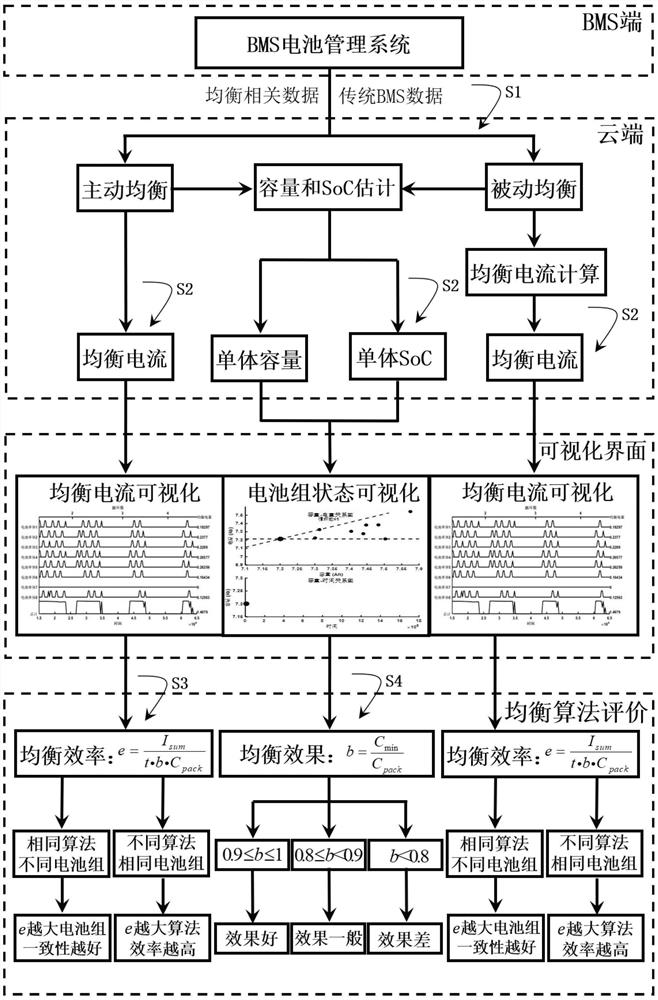 一种基于云平台电池组均衡算法的可视化评价方法