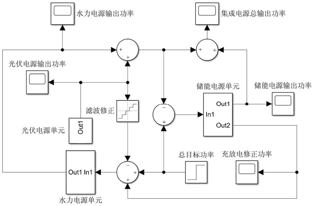 一种水电、光伏、储能电源互补的集成电源的有功功率调节方法