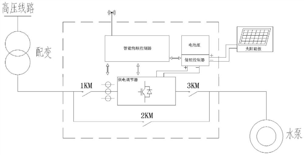 一种水泵电机智能调节装置、调节方法以及云平台控制方法