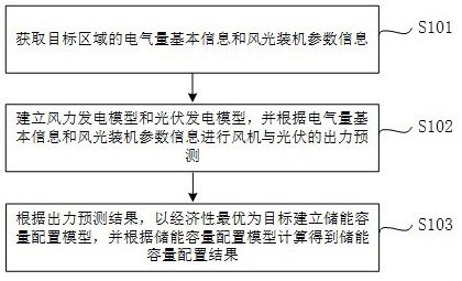 一种基于风光联合系统的储能容量优化配置方法和系统