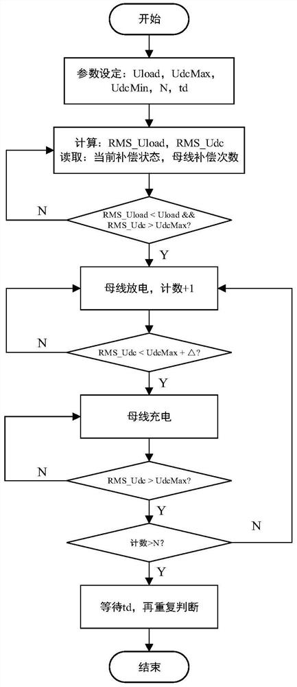 一种末端低电压治理装置启停式母线补偿方法