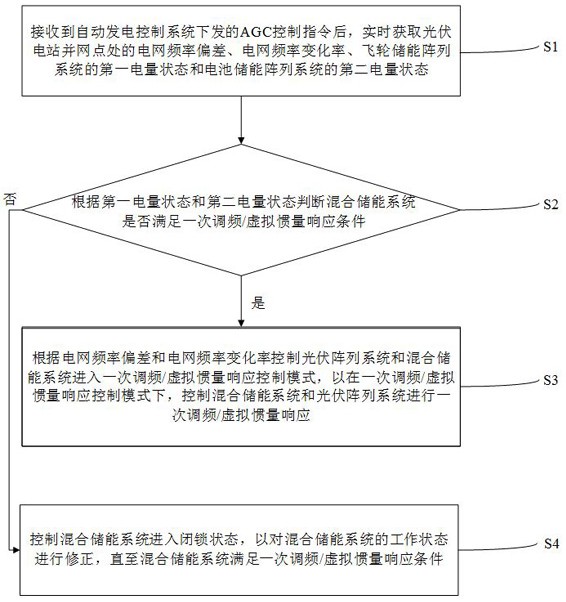 用于光伏电站的一次调频/虚拟惯量响应控制方法及装置